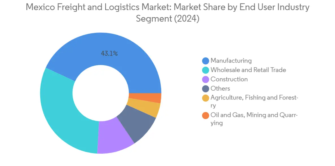 Market Analysis of Mexico Freight and Logistics Market: Chart for End User Industry